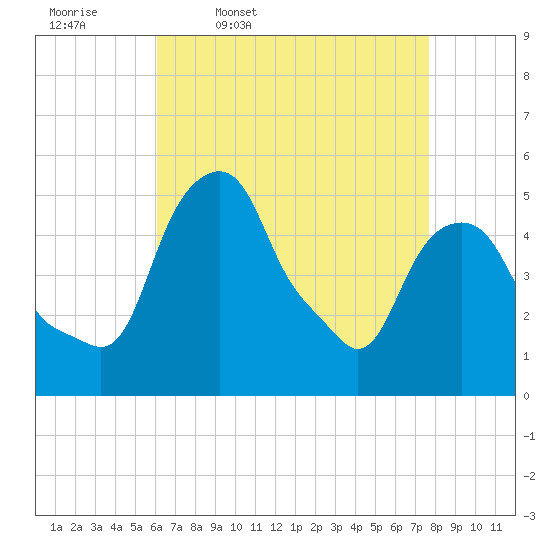 Castleton tide chart for Friday, April 18, 2025