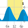 Castleton tide chart for Tuesday, April 1, 2025