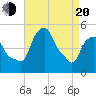 Castleton tide chart for Sunday, April 20, 2025