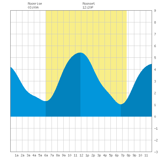 Castleton tide chart for Monday, April 21, 2025
