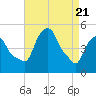 Castleton tide chart for Monday, April 21, 2025