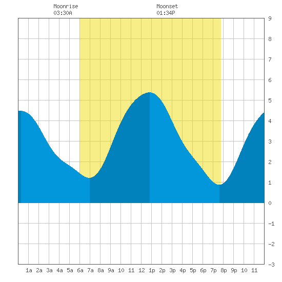 Castleton tide chart for Tuesday, April 22, 2025