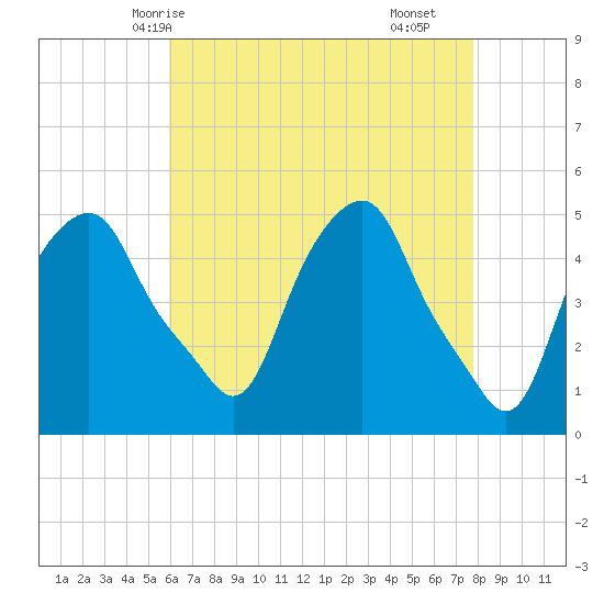 Castleton tide chart for Thursday, April 24, 2025