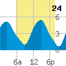 Castleton tide chart for Thursday, April 24, 2025