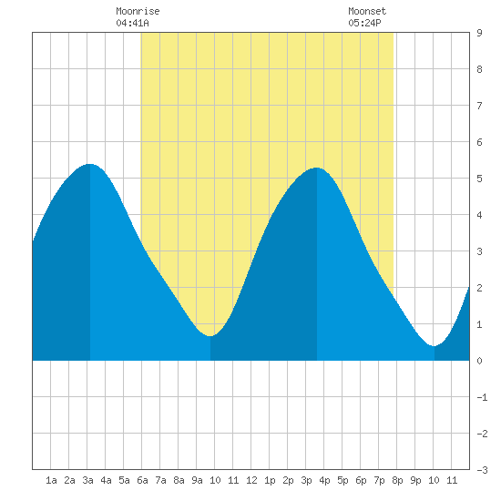 Castleton tide chart for Friday, April 25, 2025