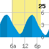 Castleton tide chart for Friday, April 25, 2025