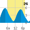 Castleton tide chart for Saturday, April 26, 2025