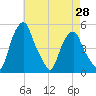 Castleton tide chart for Monday, April 28, 2025