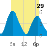 Castleton tide chart for Tuesday, April 29, 2025