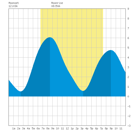 Castleton tide chart for Wednesday, April 2, 2025