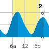 Castleton tide chart for Wednesday, April 2, 2025