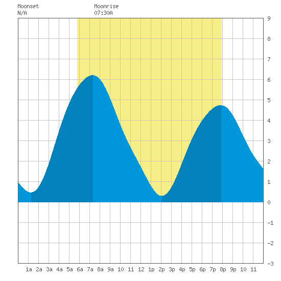 Castleton tide chart for Wednesday, April 30, 2025