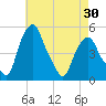 Castleton tide chart for Wednesday, April 30, 2025