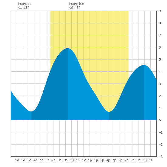 Castleton tide chart for Thursday, April 3, 2025