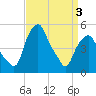 Castleton tide chart for Thursday, April 3, 2025