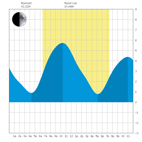 Castleton tide chart for Friday, April 4, 2025