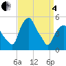Castleton tide chart for Friday, April 4, 2025