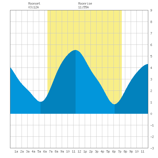 Castleton tide chart for Saturday, April 5, 2025
