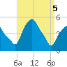 Castleton tide chart for Saturday, April 5, 2025