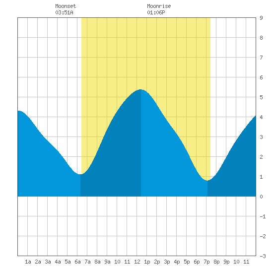 Castleton tide chart for Sunday, April 6, 2025