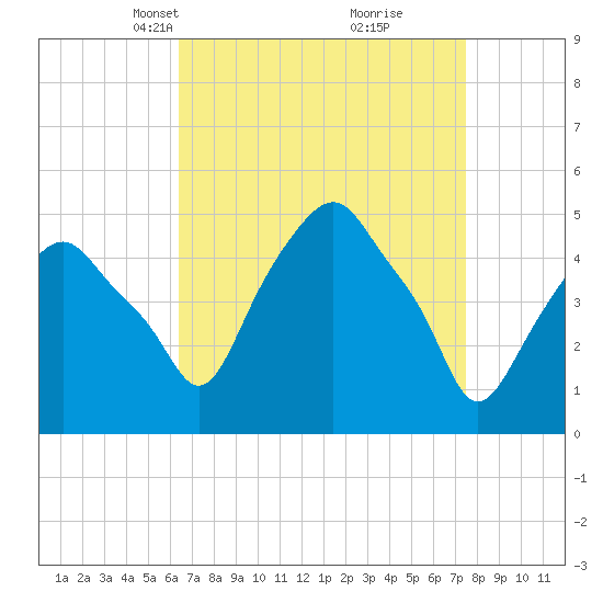 Castleton tide chart for Monday, April 7, 2025
