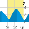 Castleton tide chart for Monday, April 7, 2025