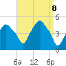 Castleton tide chart for Tuesday, April 8, 2025