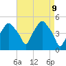 Castleton tide chart for Wednesday, April 9, 2025