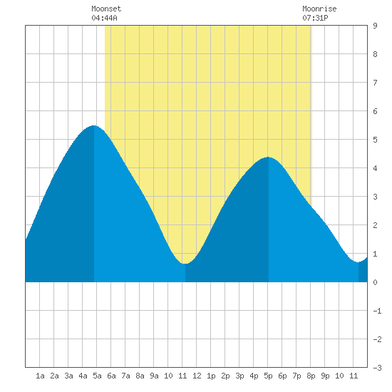 Castleton tide chart for Sunday, May 11, 2025