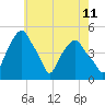 Castleton tide chart for Sunday, May 11, 2025