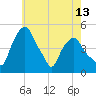 Castleton tide chart for Tuesday, May 13, 2025