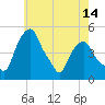 Castleton tide chart for Wednesday, May 14, 2025