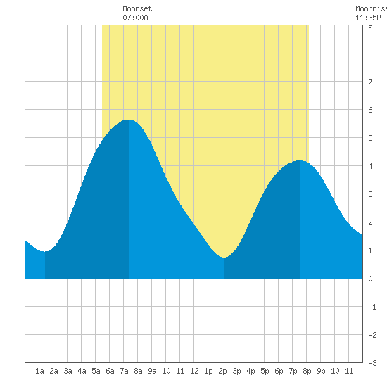 Castleton tide chart for Thursday, May 15, 2025