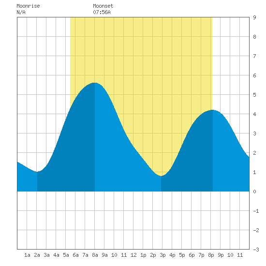 Castleton tide chart for Friday, May 16, 2025