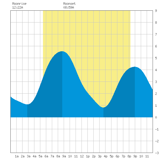 Castleton tide chart for Saturday, May 17, 2025