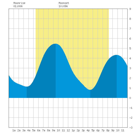 Castleton tide chart for Sunday, May 18, 2025