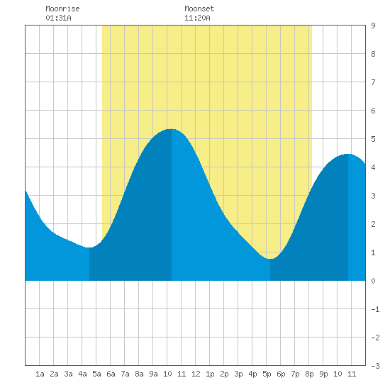 Castleton tide chart for Monday, May 19, 2025