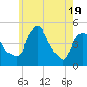 Castleton tide chart for Monday, May 19, 2025