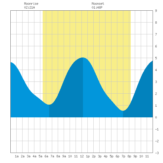 Castleton tide chart for Wednesday, May 21, 2025