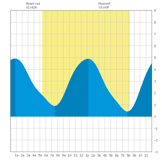 Castleton tide chart for Thursday, May 22, 2025
