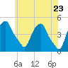 Castleton tide chart for Friday, May 23, 2025