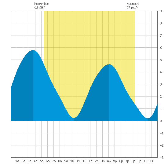 Castleton tide chart for Sunday, May 25, 2025