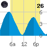 Castleton tide chart for Monday, May 26, 2025