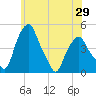Castleton tide chart for Thursday, May 29, 2025