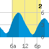 Castleton tide chart for Friday, May 2, 2025