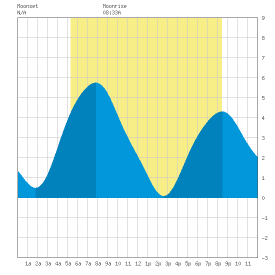 Castleton tide chart for Friday, May 30, 2025
