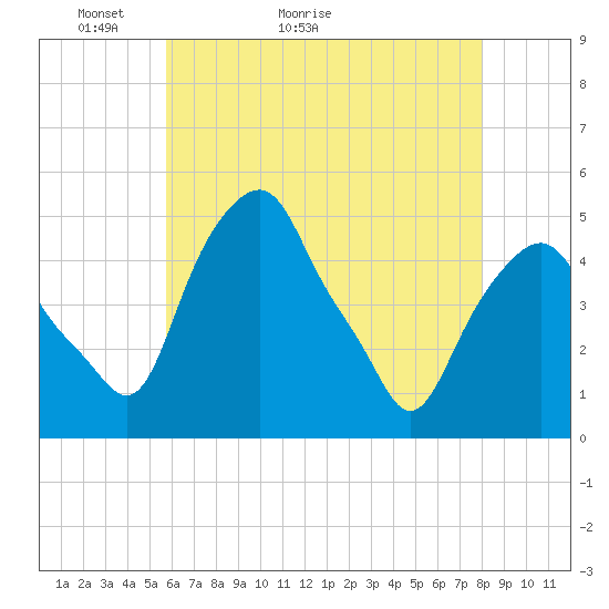 Castleton tide chart for Saturday, May 3, 2025