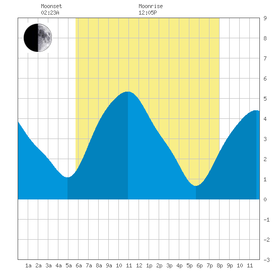 Castleton tide chart for Sunday, May 4, 2025