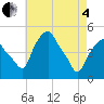 Castleton tide chart for Sunday, May 4, 2025
