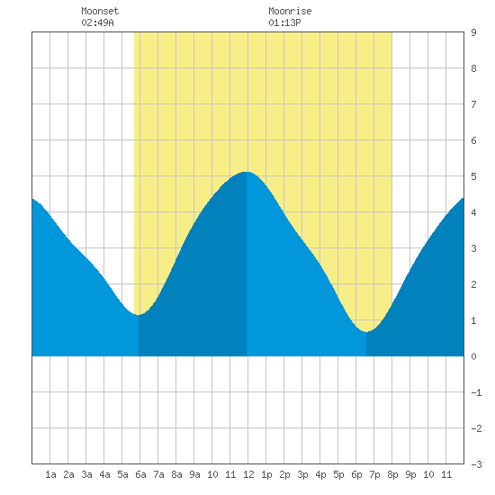 Castleton tide chart for Monday, May 5, 2025